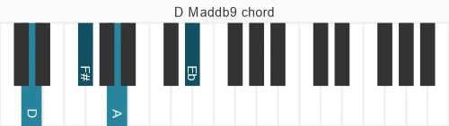 Piano voicing of chord D Maddb9
